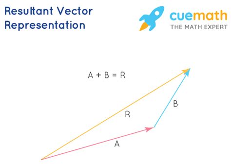 find the resultant vector